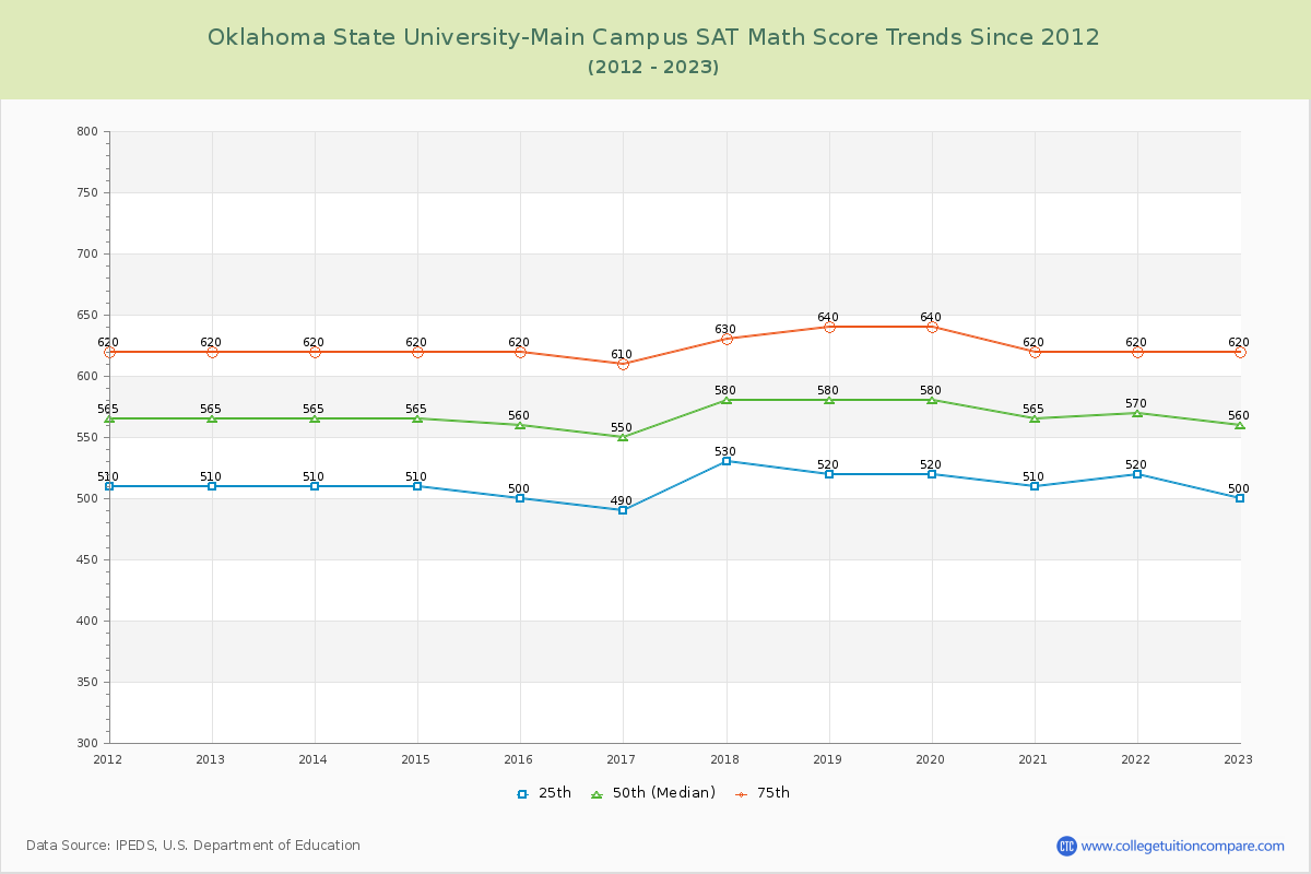 Oklahoma State University-Main Campus SAT Math Score Trends Chart