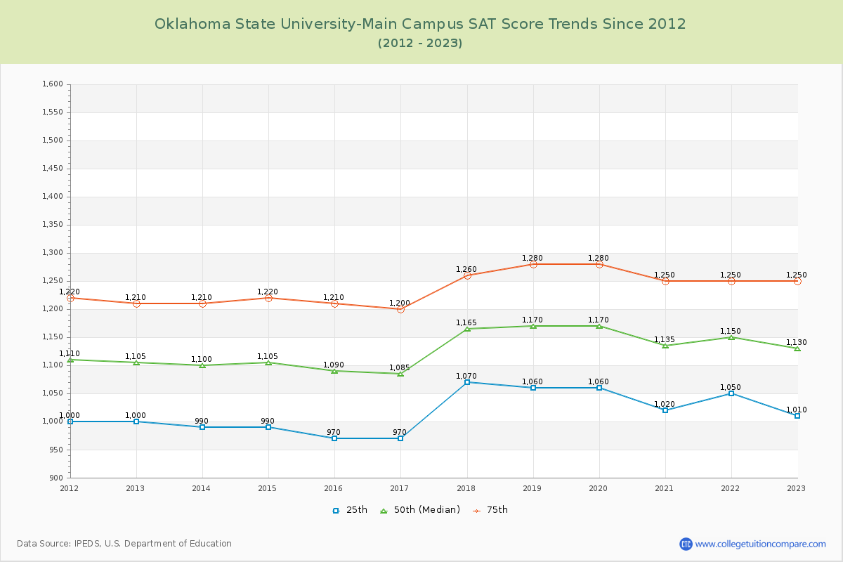 Oklahoma State University-Main Campus SAT Score Trends Chart