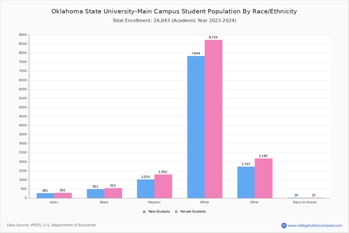 Oklahoma State Student Population and Demographics
