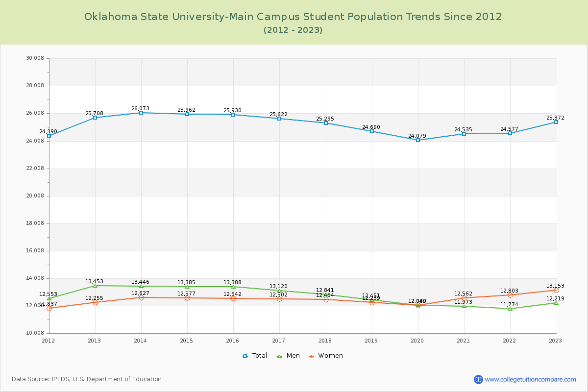 Oklahoma State University-Main Campus Enrollment Trends Chart