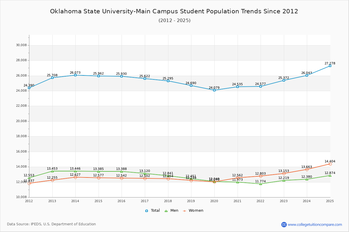 Oklahoma State University-Main Campus Enrollment Trends Chart