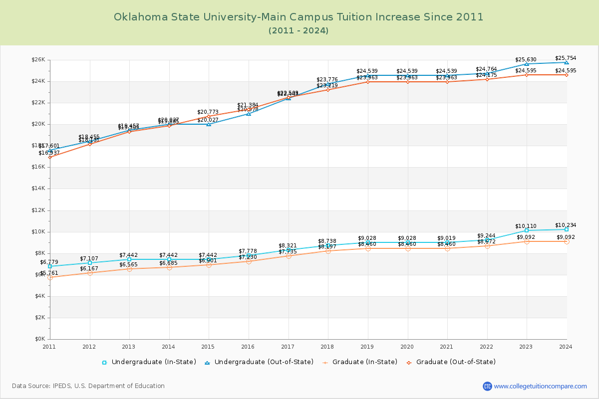 Oklahoma State University-Main Campus Tuition & Fees Changes Chart