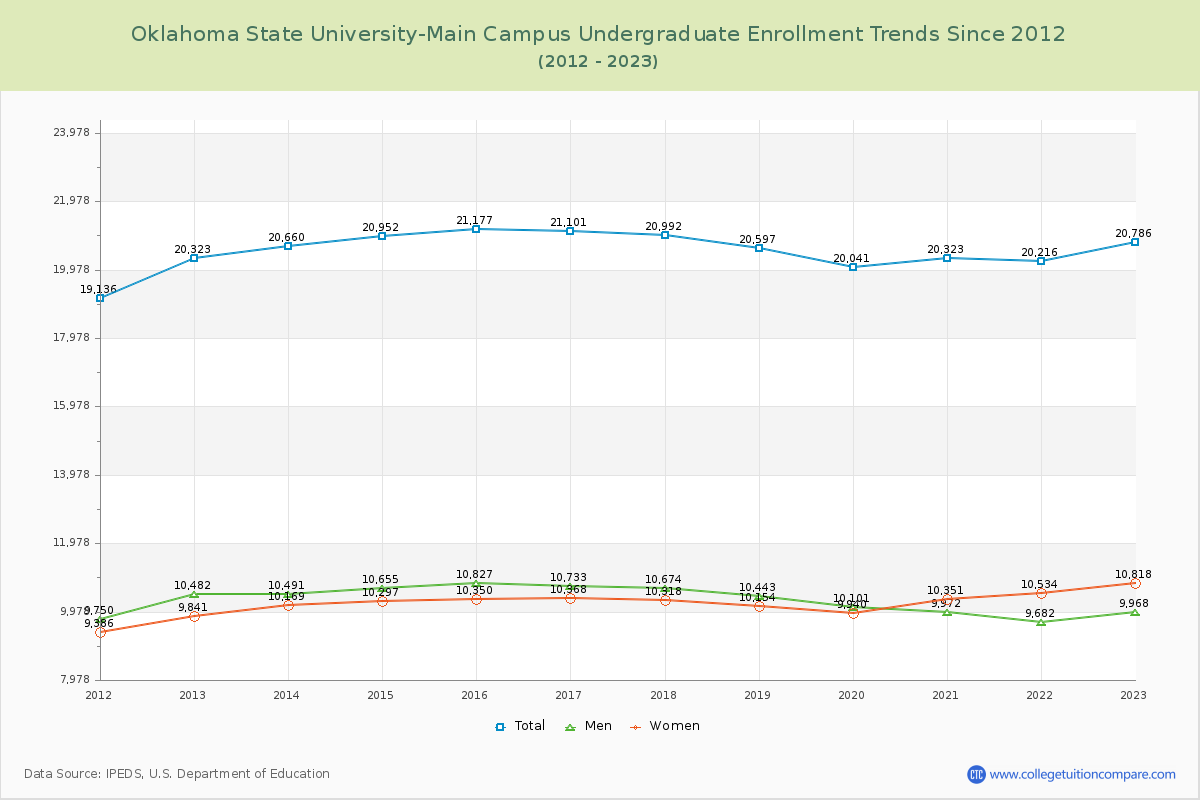 Oklahoma State University-Main Campus Undergraduate Enrollment Trends Chart