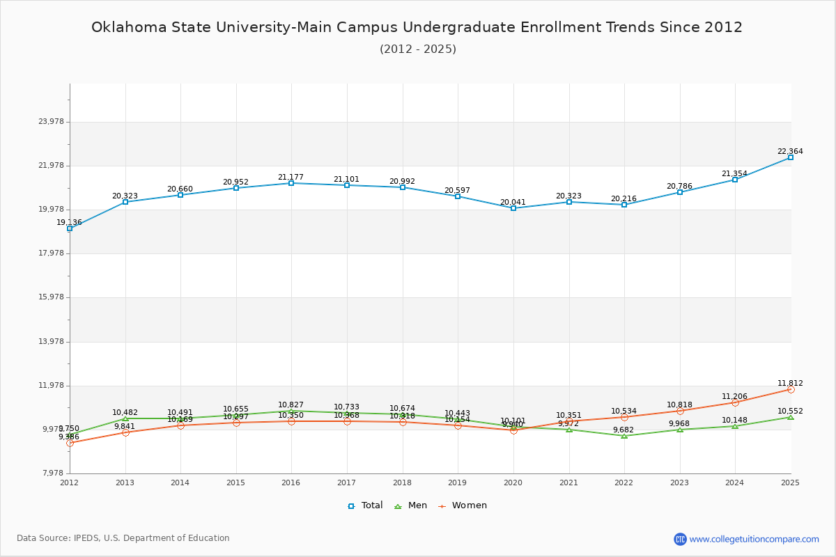 Oklahoma State University-Main Campus Undergraduate Enrollment Trends Chart