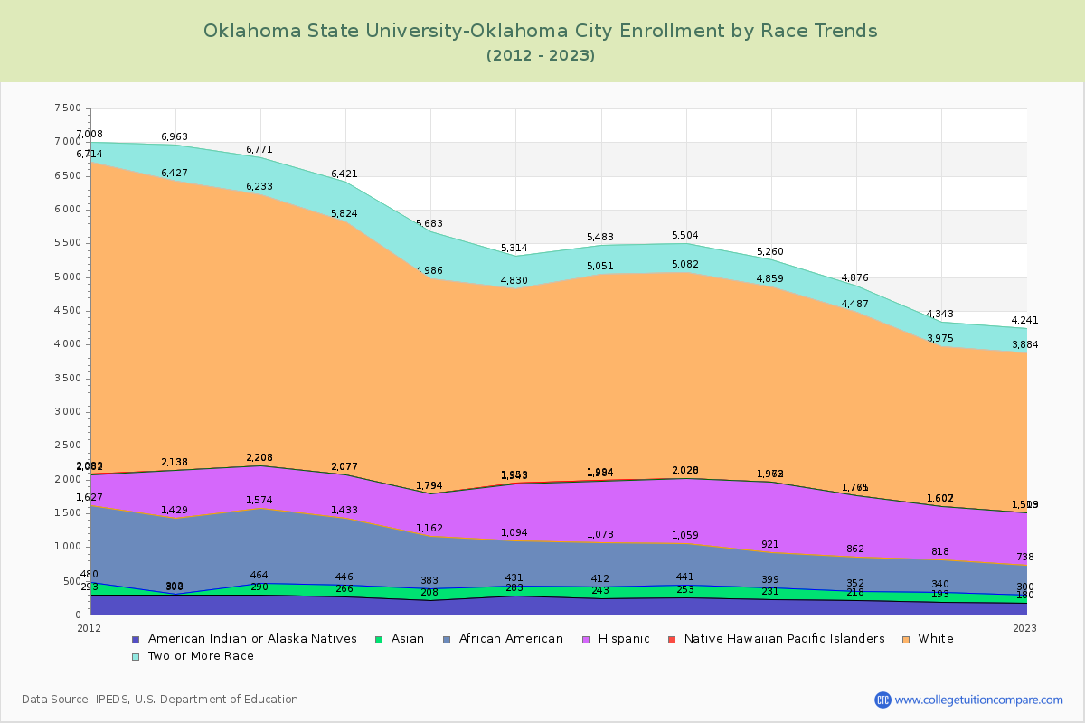 Oklahoma State University-Oklahoma City Enrollment by Race Trends Chart