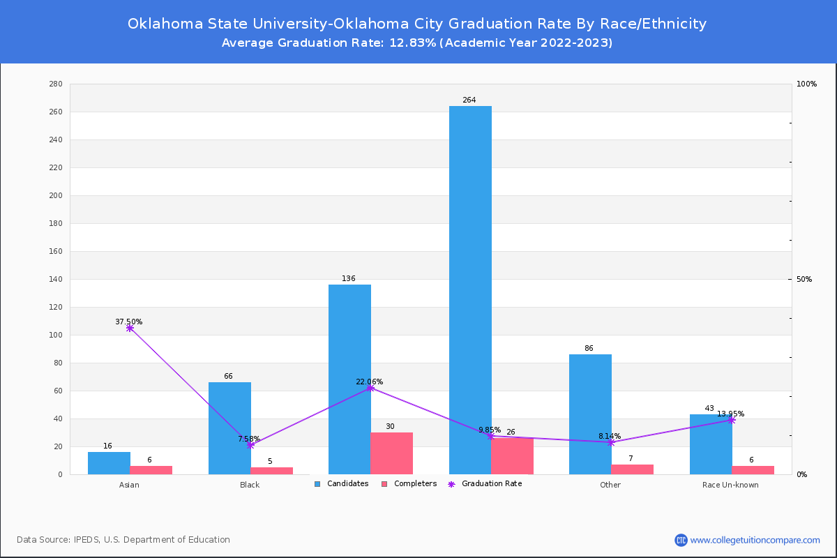 Oklahoma State University-Oklahoma City graduate rate by race