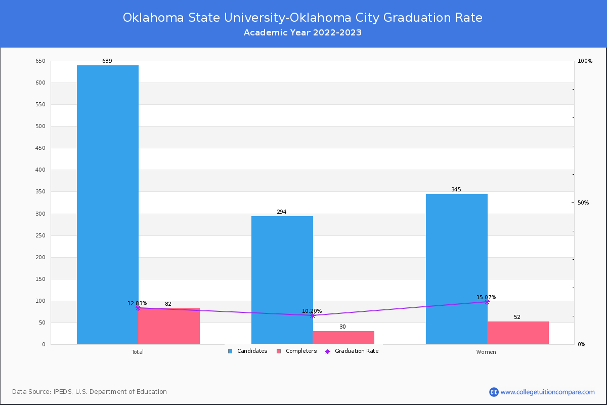 Oklahoma State University-Oklahoma City graduate rate