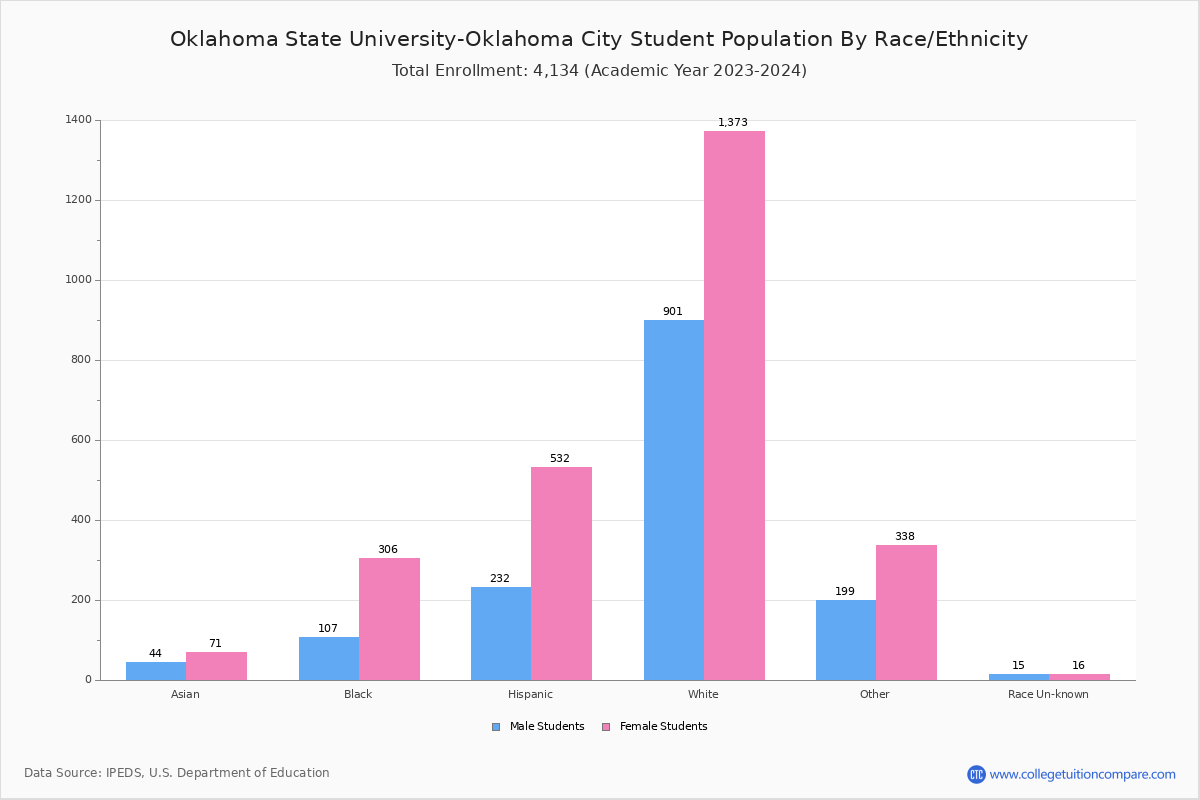 OSU OKC Student Population and Demographics