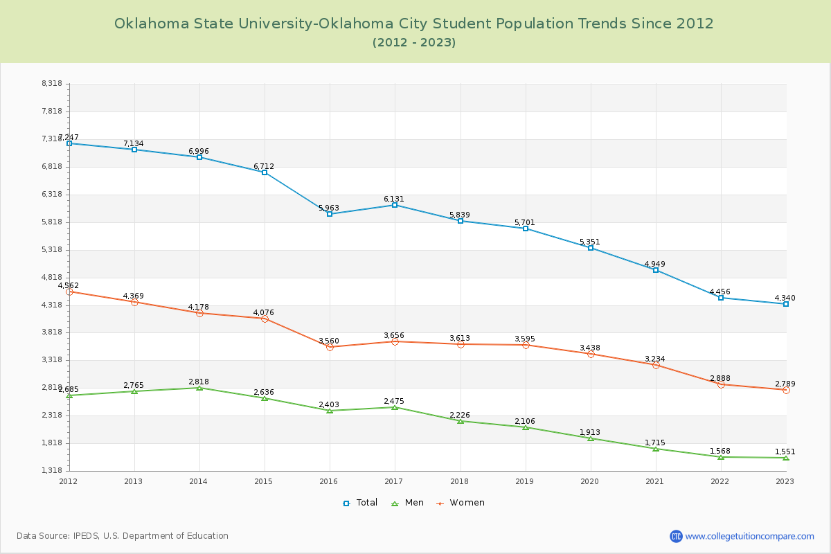 Oklahoma State University-Oklahoma City Enrollment Trends Chart
