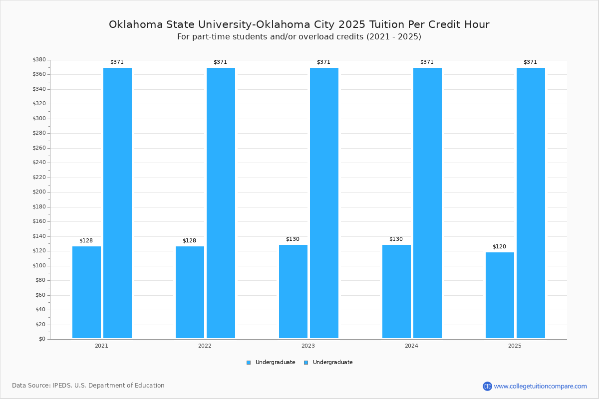 OSU OKC Tuition & Fees, Net Price