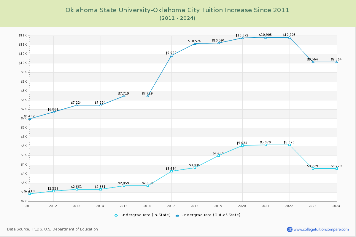 Oklahoma State University-Oklahoma City Tuition & Fees Changes Chart