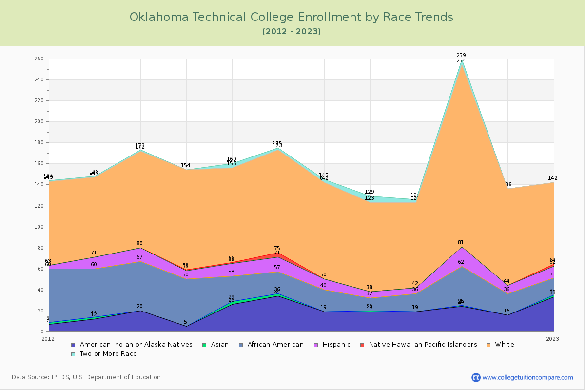Oklahoma Technical College Enrollment by Race Trends Chart