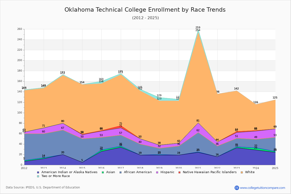 Oklahoma Technical College Enrollment by Race Trends Chart