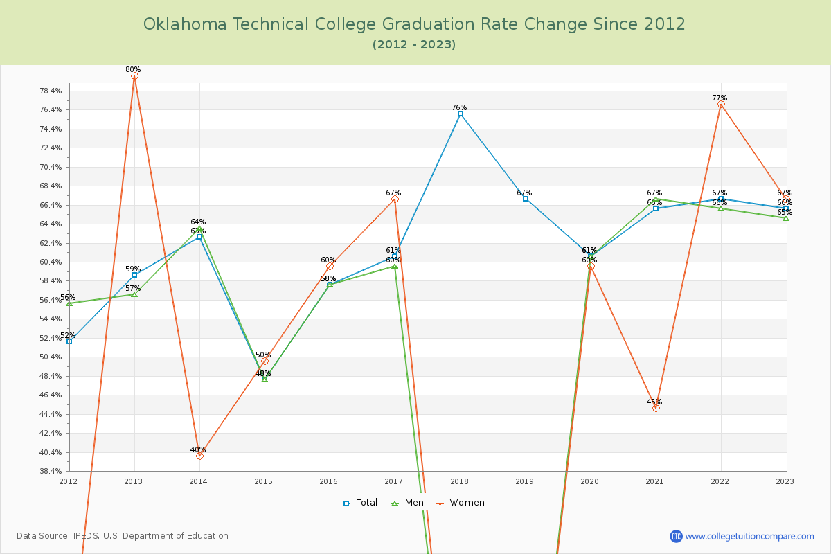 Oklahoma Technical College Graduation Rate Changes Chart