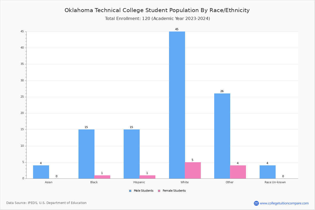 Oklahoma Technical Student Population and Demographics