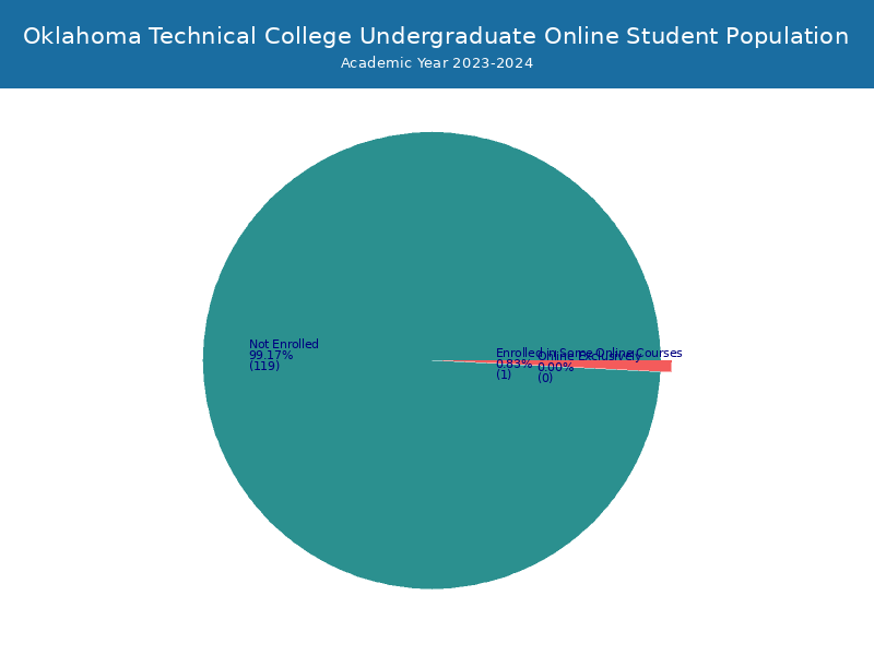 Oklahoma Technical Student Population and Demographics