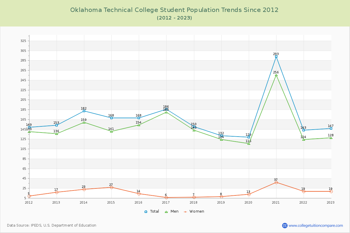 Oklahoma Technical College Enrollment Trends Chart