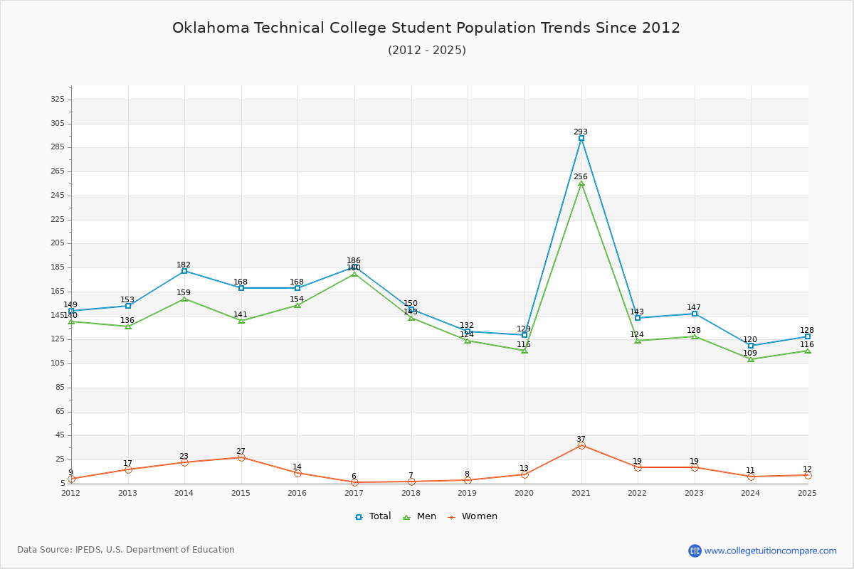 Oklahoma Technical College Enrollment Trends Chart