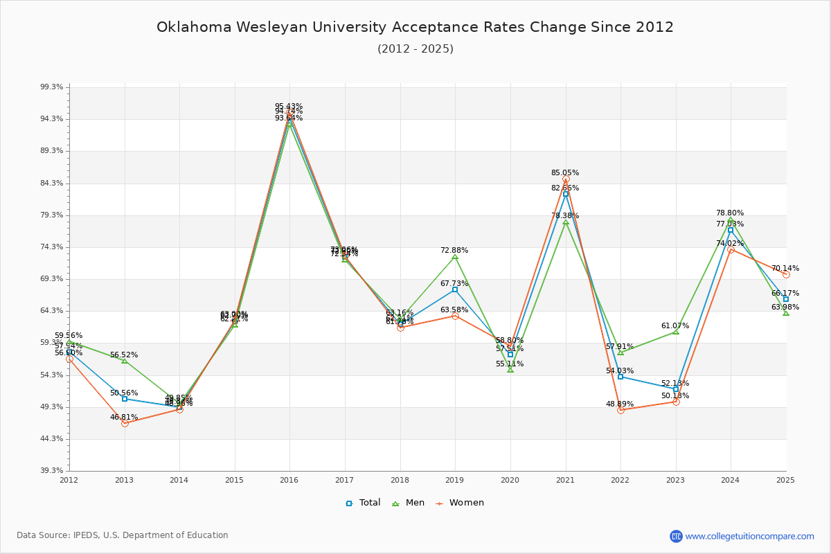 Oklahoma Wesleyan University Acceptance Rate Trends Over Time - Historical Admission Rate Data Visualization Chart
