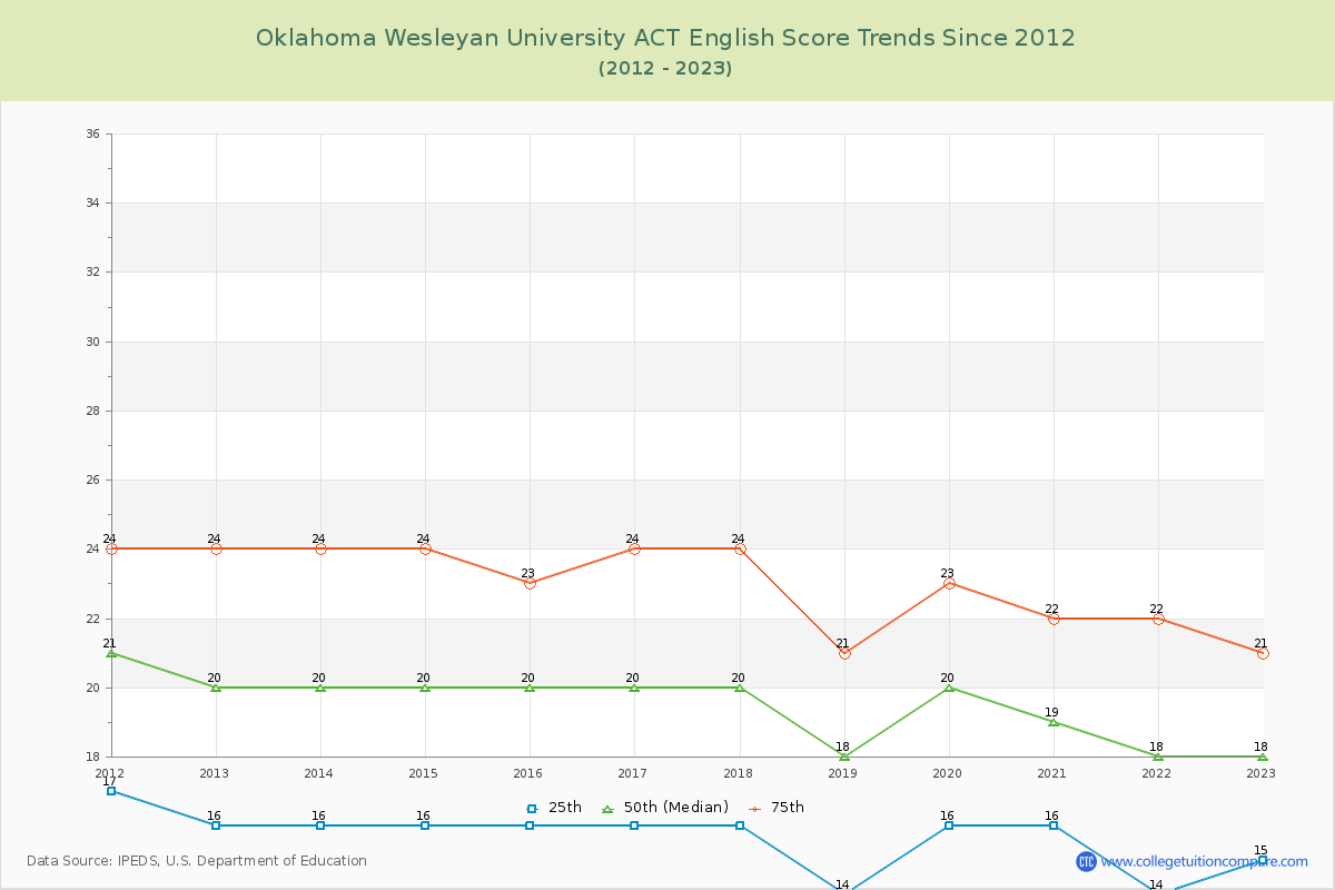 Oklahoma Wesleyan University ACT English Trends Chart