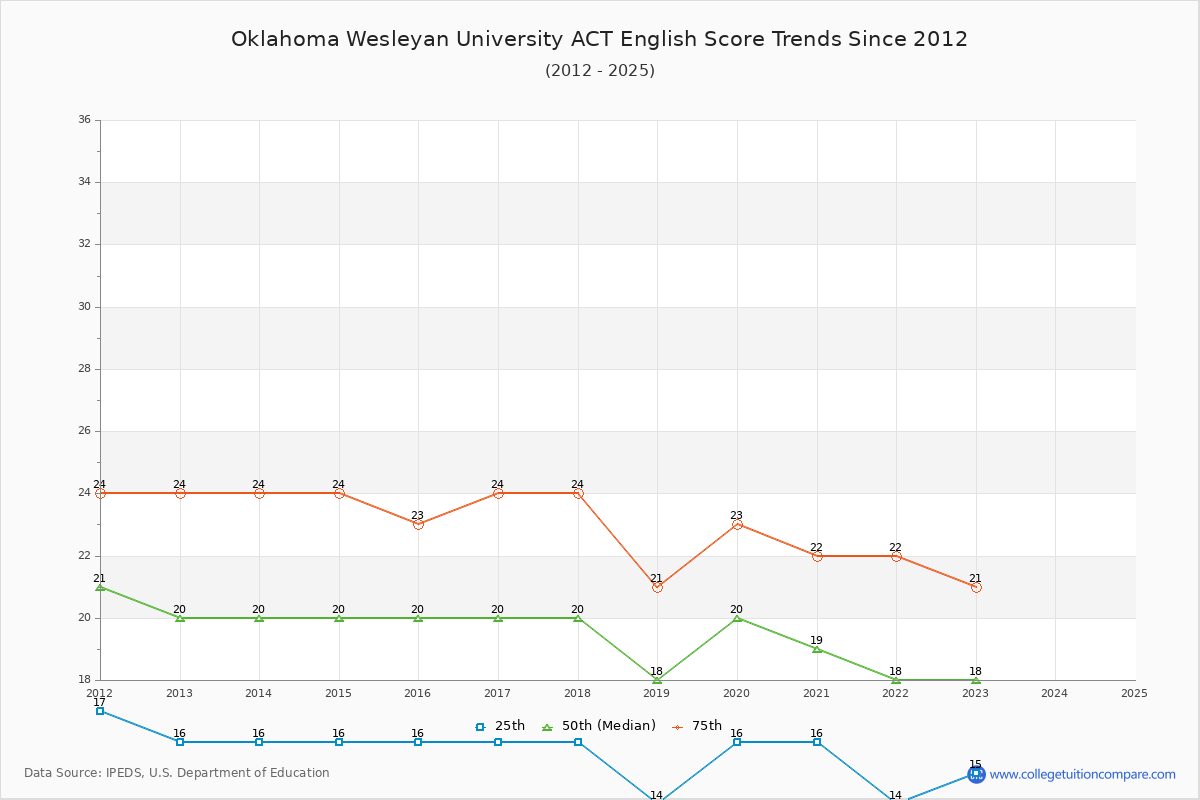 Oklahoma Wesleyan University ACT English Trends Chart
