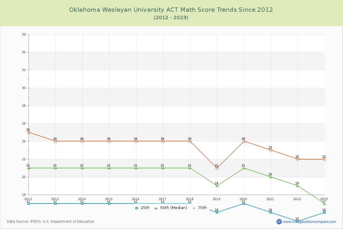 Oklahoma Wesleyan University ACT Math Score Trends Chart