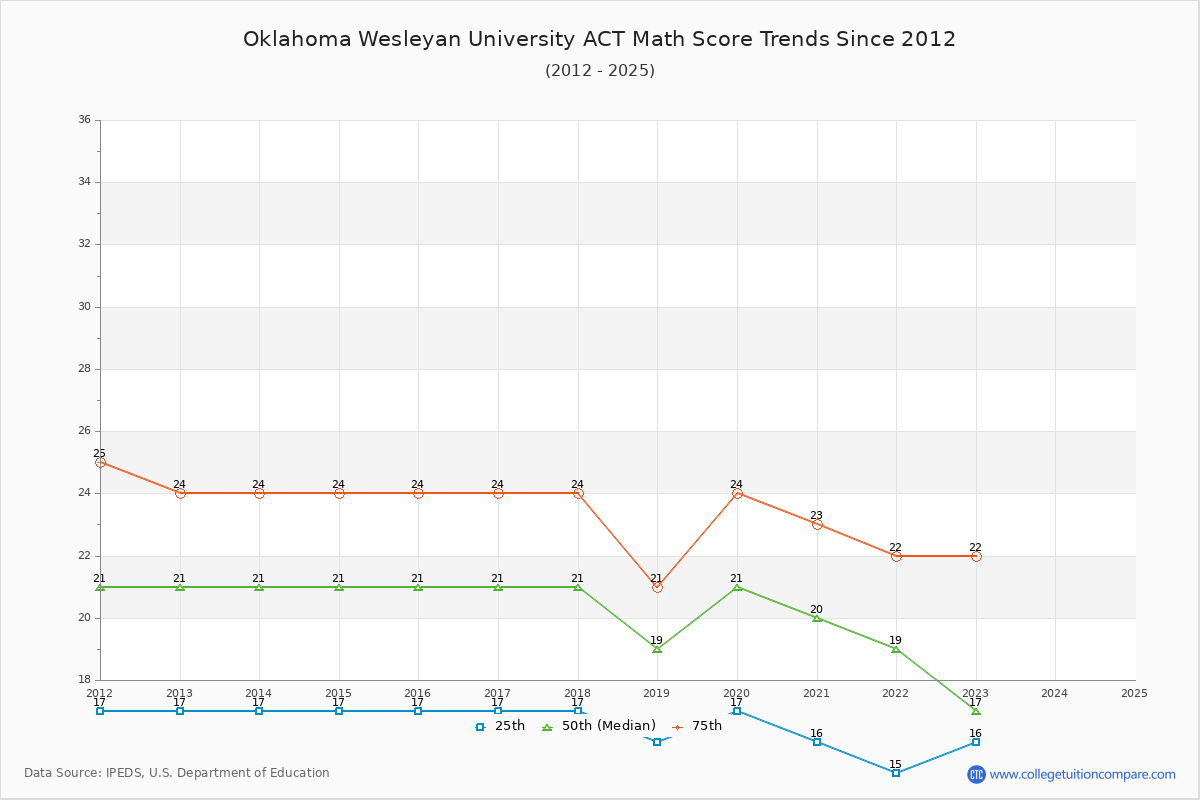 Oklahoma Wesleyan University ACT Math Score Trends Chart