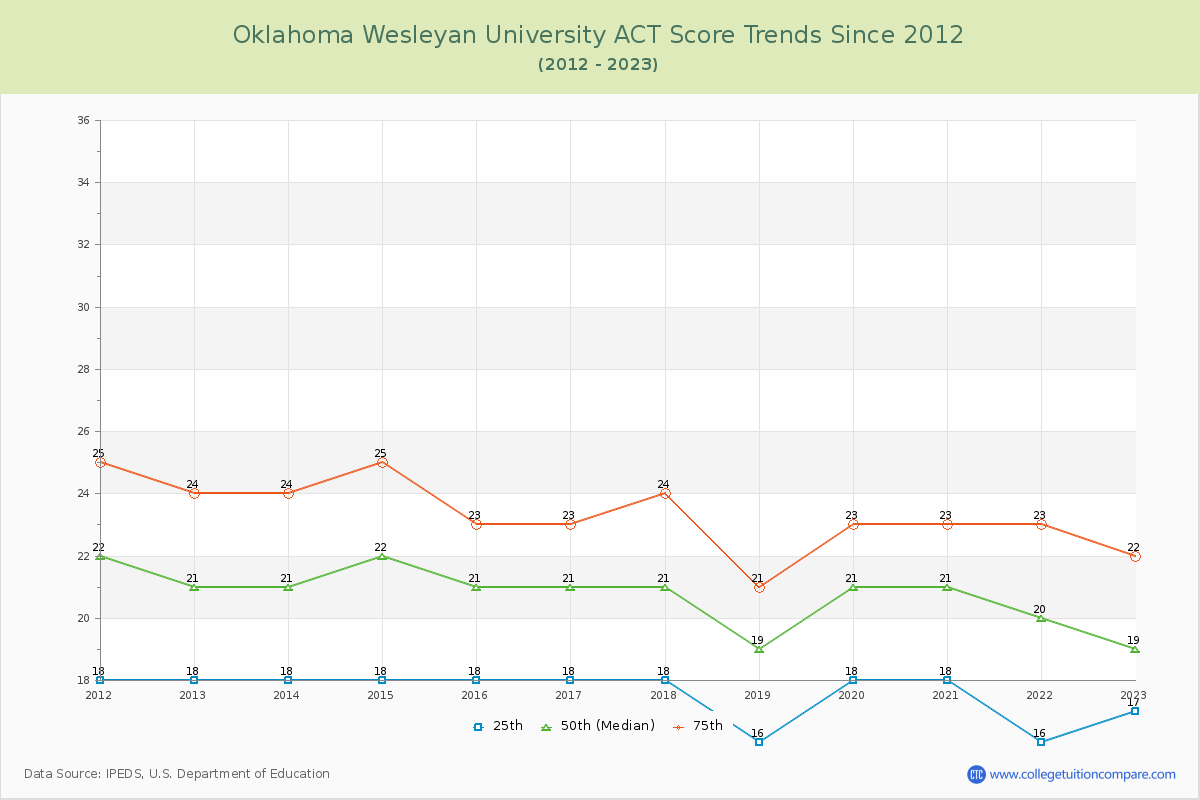 Oklahoma Wesleyan University ACT Score Trends Chart