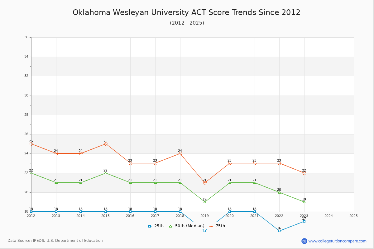 Oklahoma Wesleyan University ACT Score Trends Chart