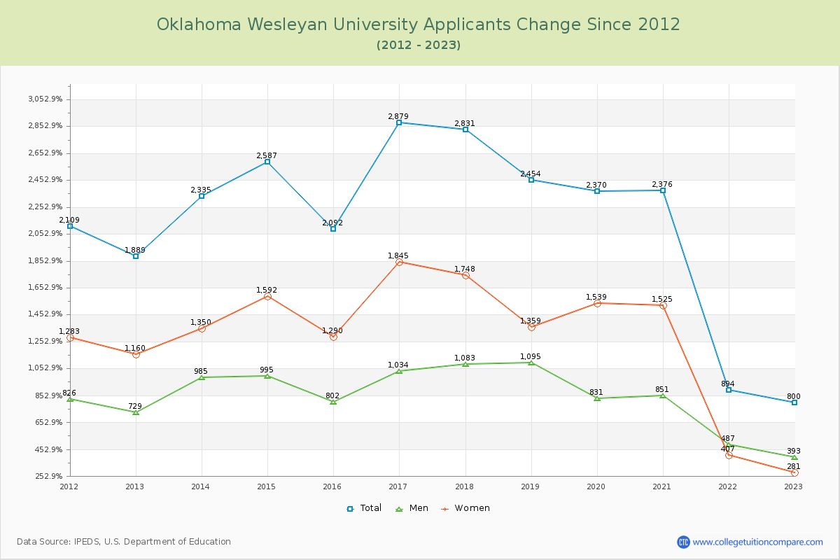 Oklahoma Wesleyan University Number of Applicants Changes Chart