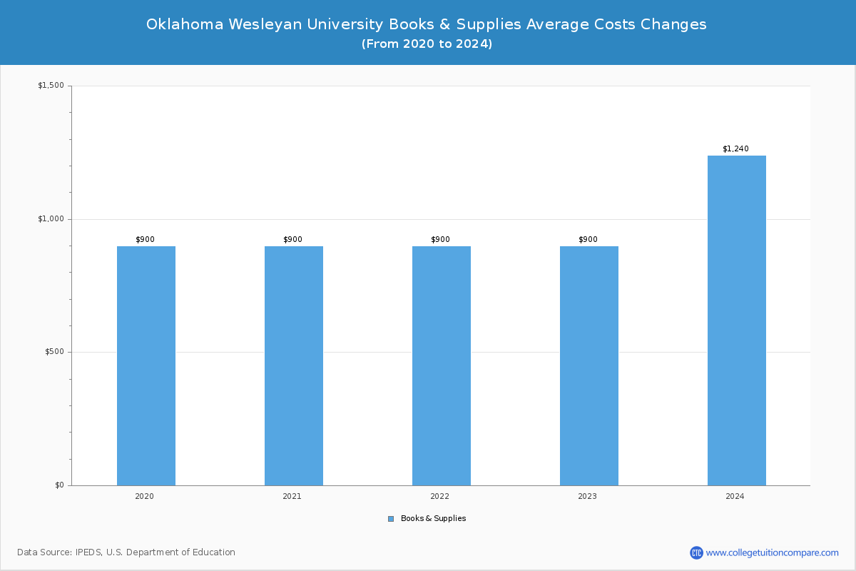 Oklahoma Wesleyan University - Books and Supplies Costs