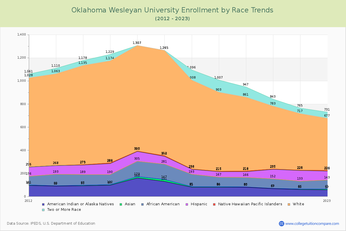 Oklahoma Wesleyan University Enrollment by Race Trends Chart