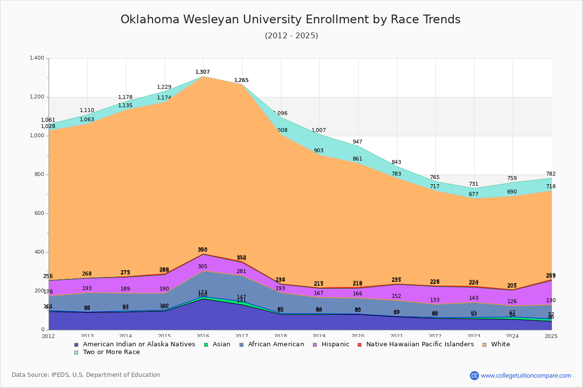 Oklahoma Wesleyan University Enrollment by Race Trends Chart