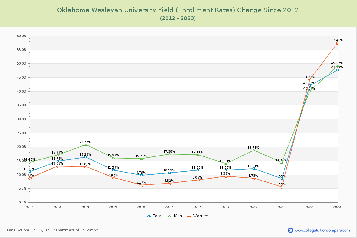 Oklahoma Wesleyan University Yield (Enrollment Rate) Changes Chart