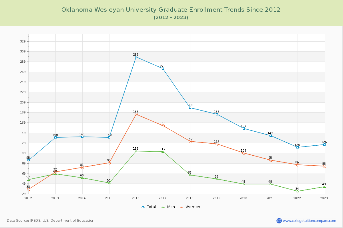 Oklahoma Wesleyan University Graduate Enrollment Trends Chart