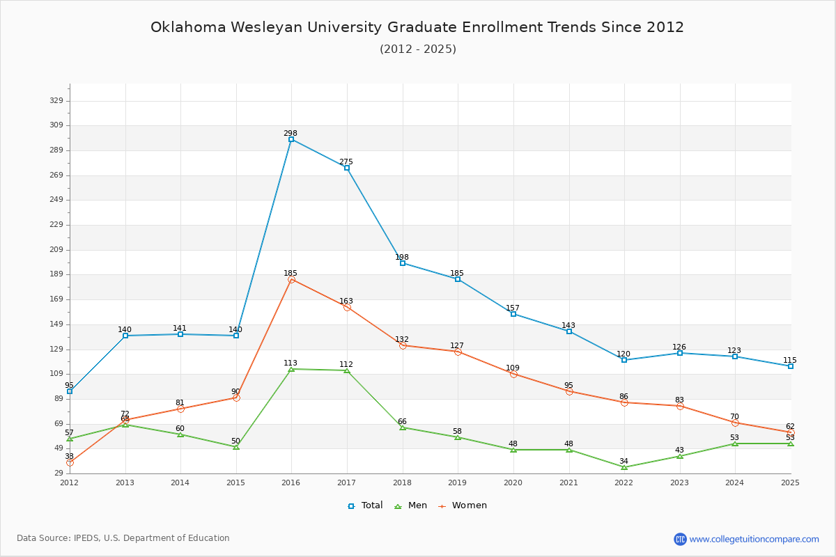 Oklahoma Wesleyan University Graduate Enrollment Trends Chart