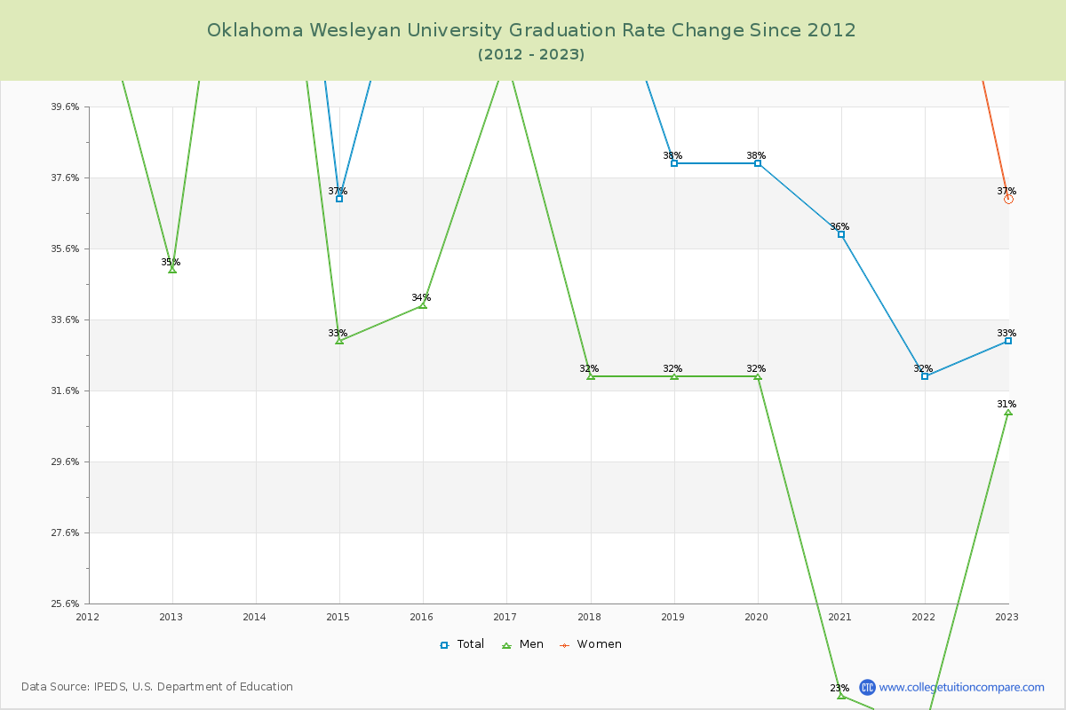 Oklahoma Wesleyan University Graduation Rate Changes Chart