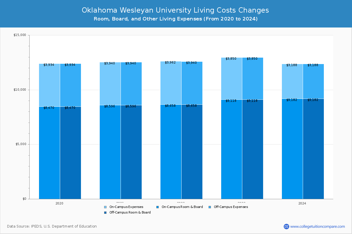 Oklahoma Wesleyan University - Room and Board Coost Chart
