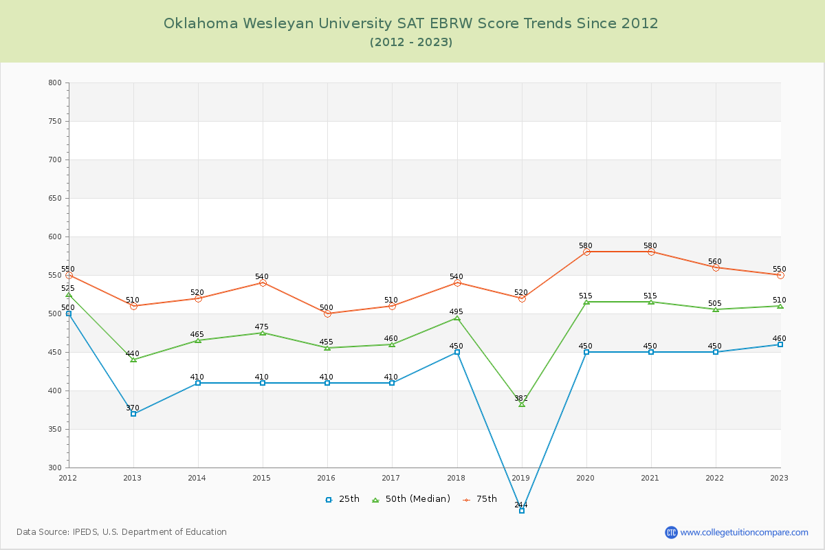 Oklahoma Wesleyan University SAT EBRW (Evidence-Based Reading and Writing) Trends Chart