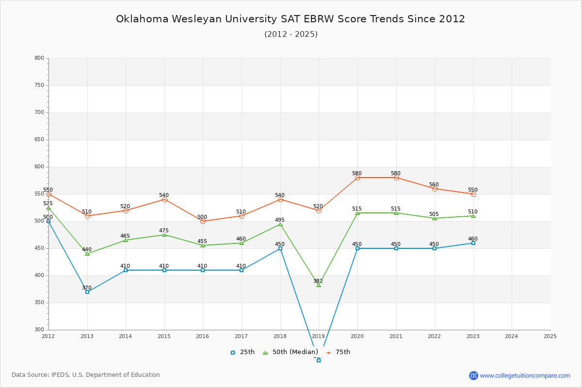 Oklahoma Wesleyan University SAT EBRW (Evidence-Based Reading and Writing) Trends Chart