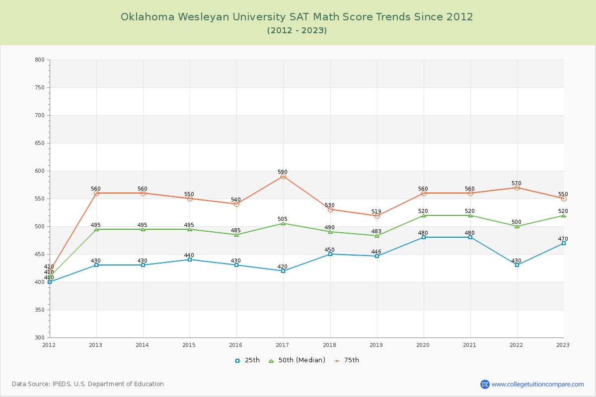 Oklahoma Wesleyan University SAT Math Score Trends Chart