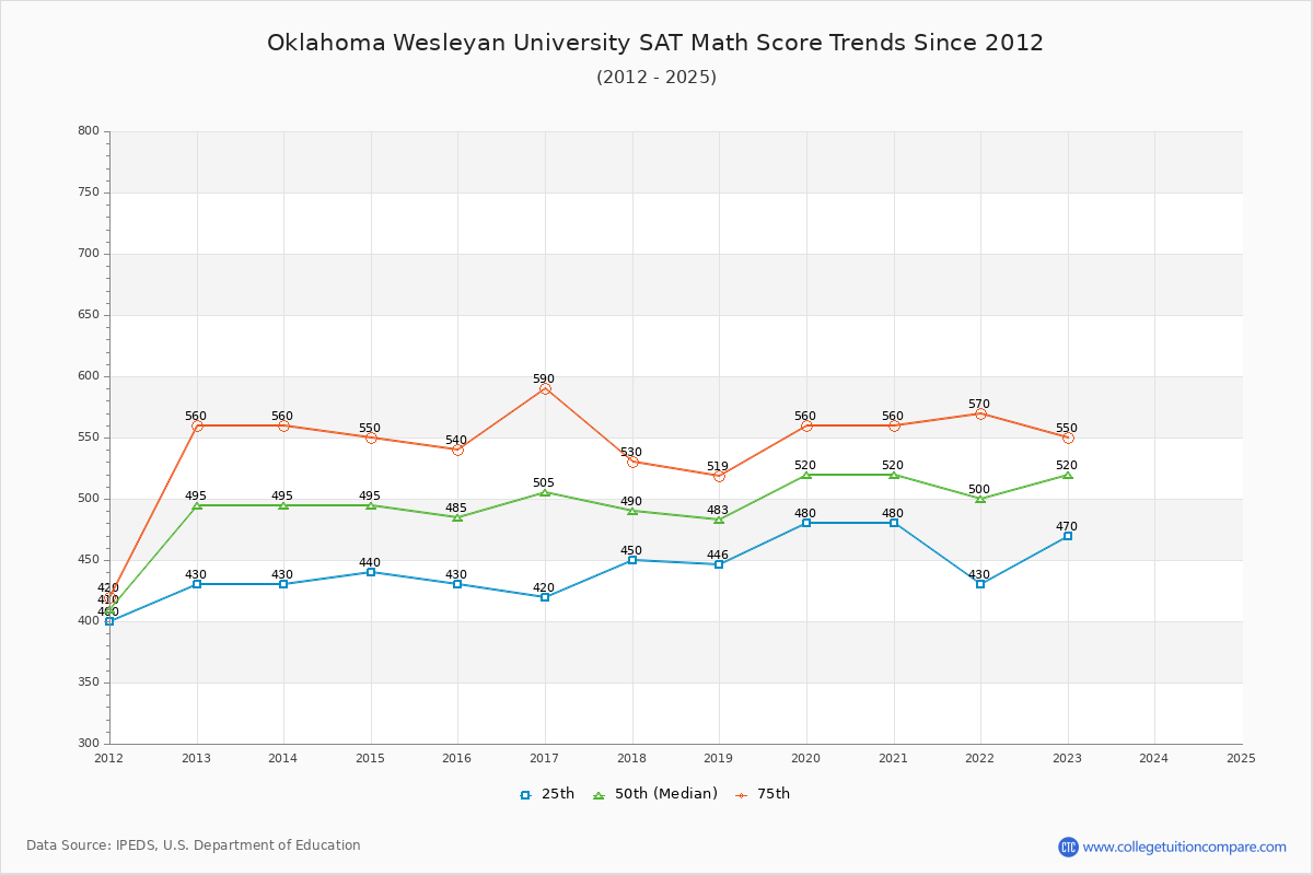 Oklahoma Wesleyan University SAT Math Score Trends Chart