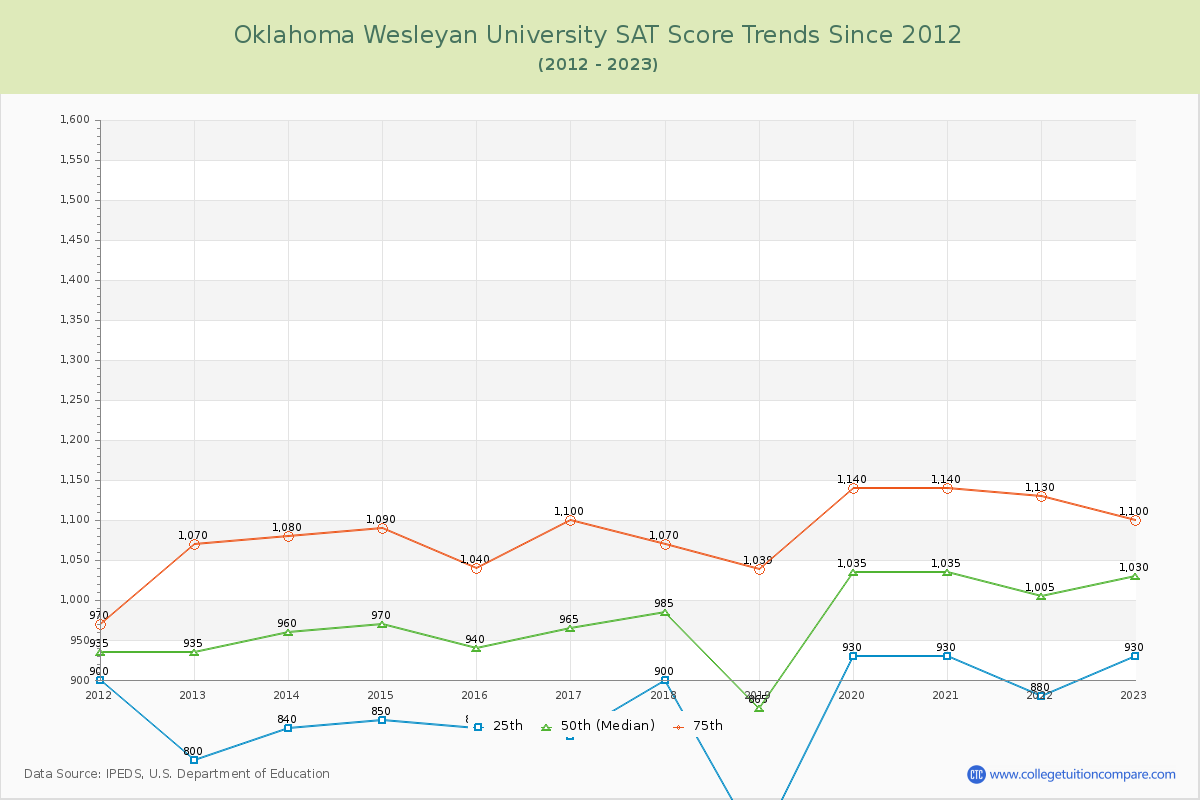 Oklahoma Wesleyan University SAT Score Trends Chart