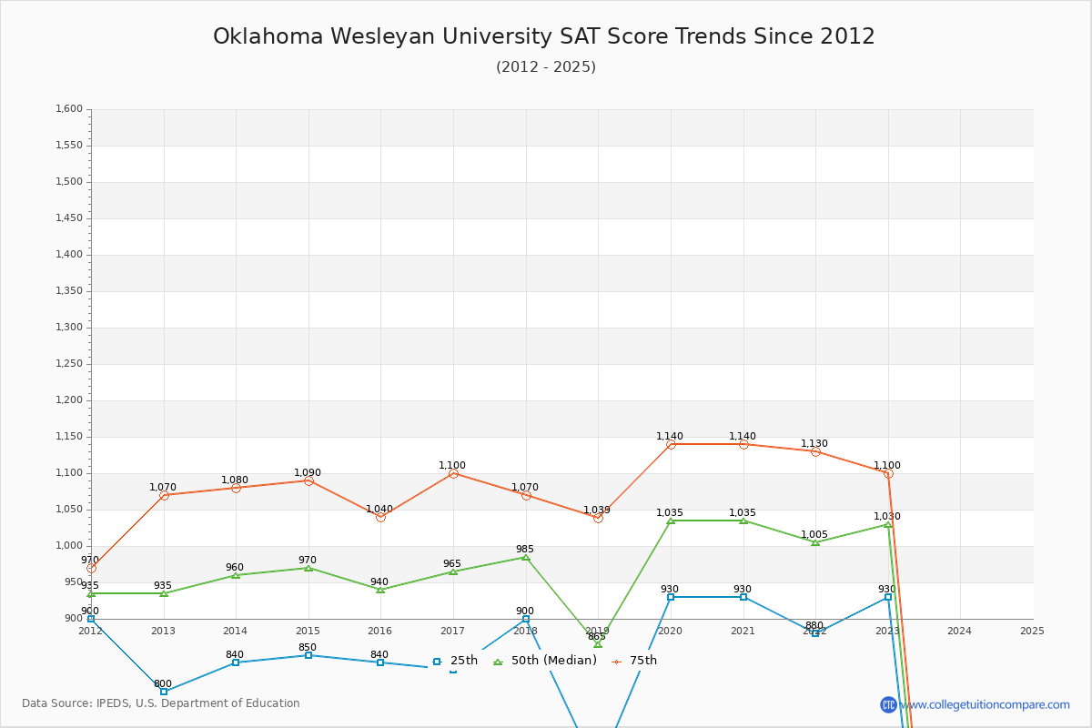 Oklahoma Wesleyan University SAT Score Trends Chart