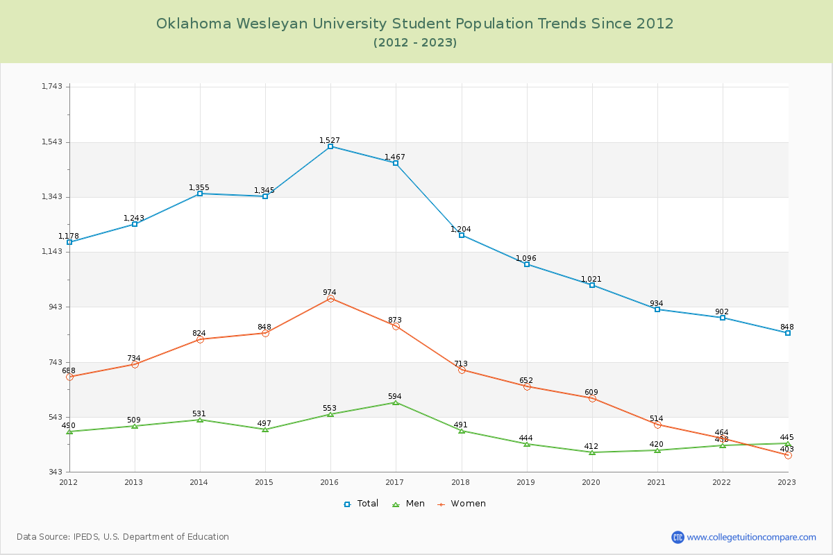 Oklahoma Wesleyan University Enrollment Trends Chart