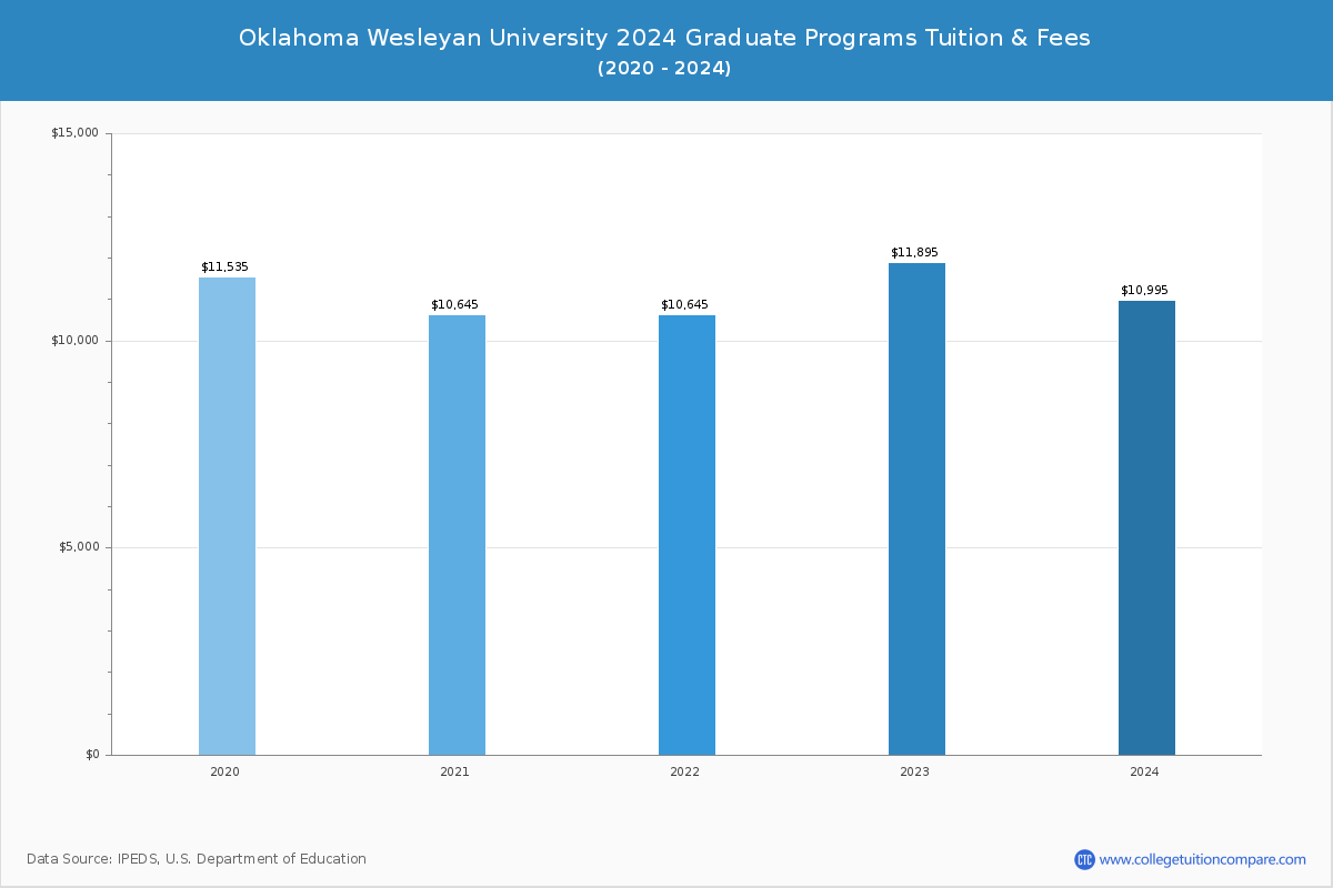 Oklahoma Wesleyan University - Graduate Tuition Chart