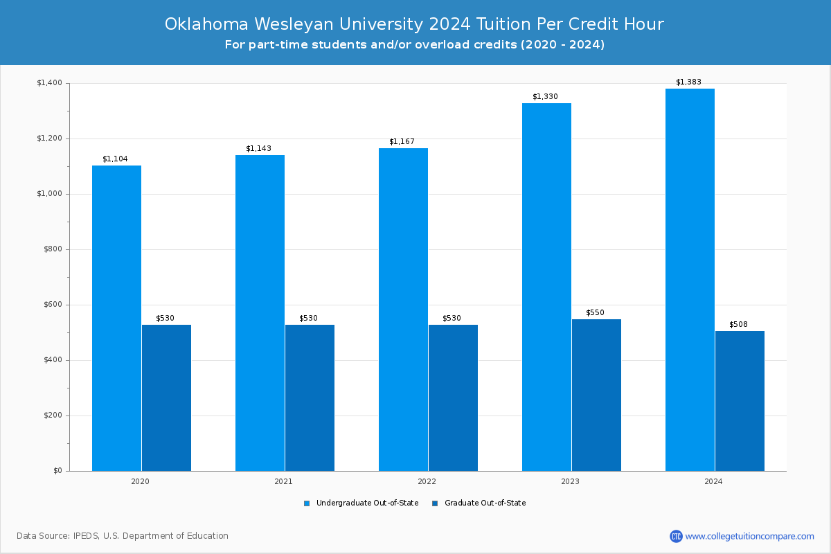 Oklahoma Wesleyan University - Tuition per Credit Hour