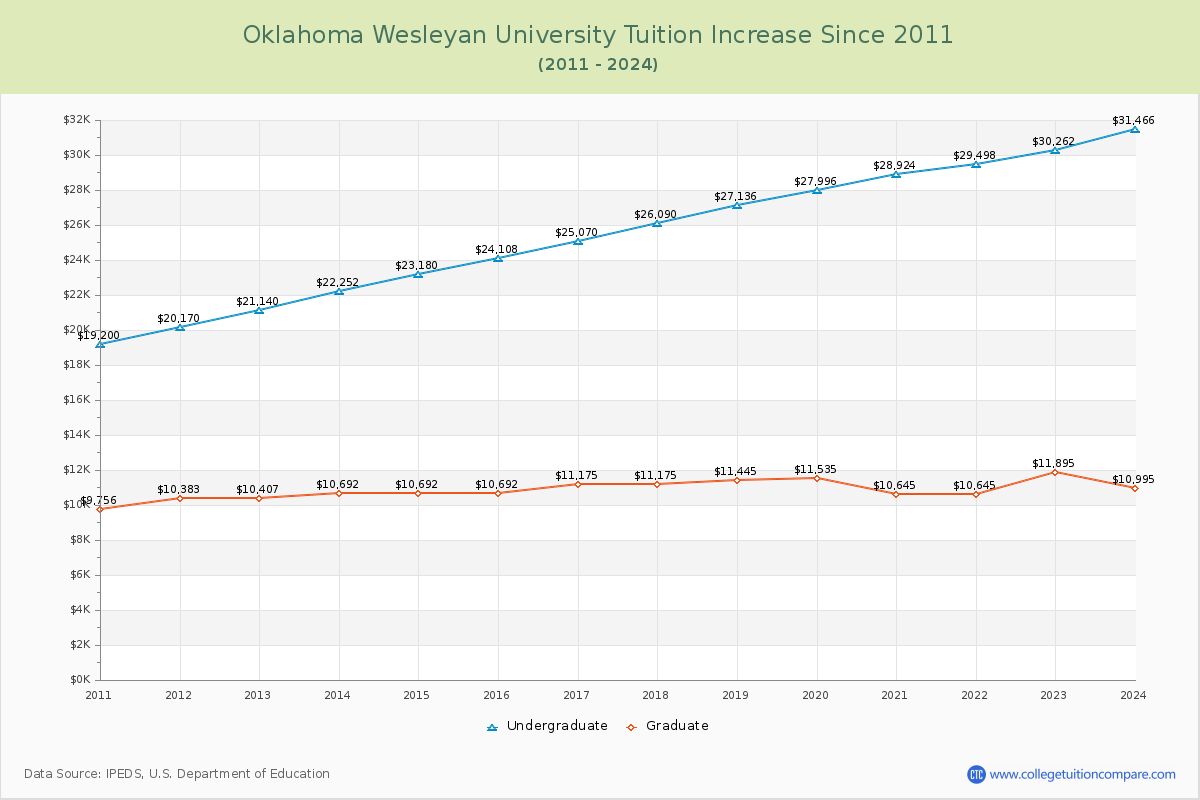Oklahoma Wesleyan University Tuition & Fees Changes Chart