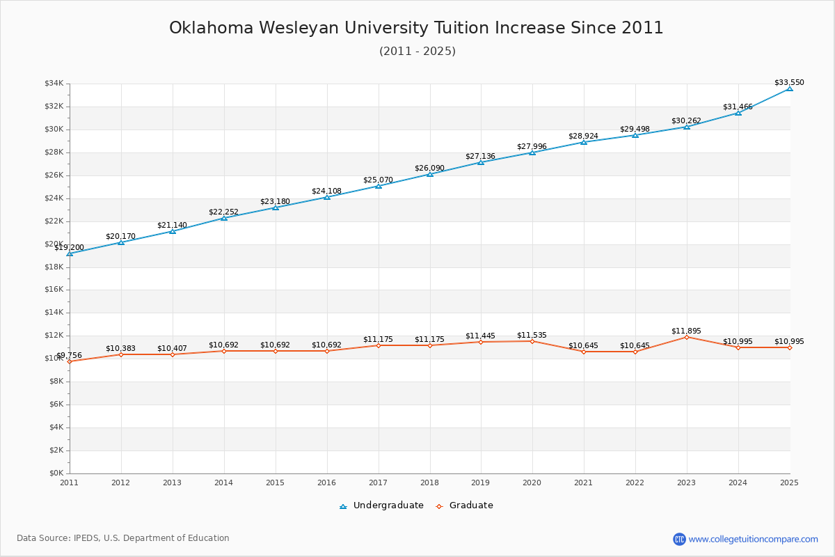 Oklahoma Wesleyan University Tuition & Fees Changes Chart