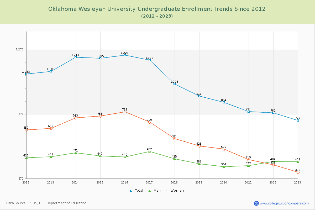 Oklahoma Wesleyan University Undergraduate Enrollment Trends Chart
